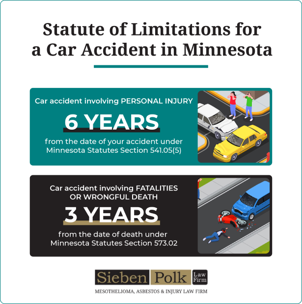 statute of limitations for a car accident in minnesota