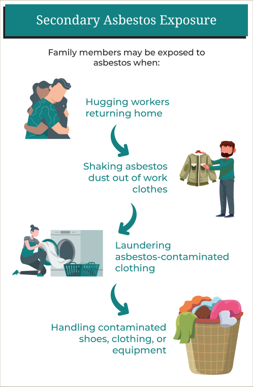 diagram of secondary asbestos exposure