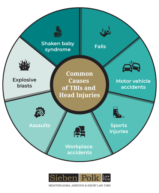 common causes of TBIs and head injuries