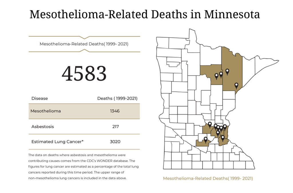 Chart showing Mesothelioma related deaths in Minnesota