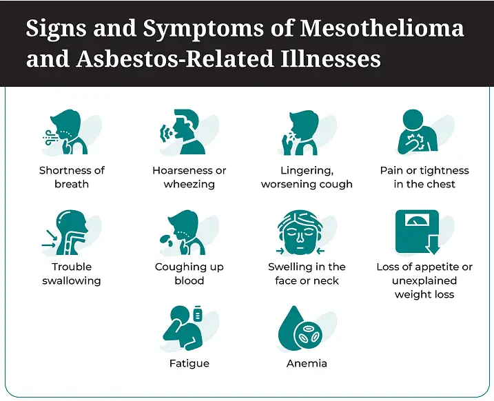 Signs and symptoms of Mesothelioma and asbestos illnesses